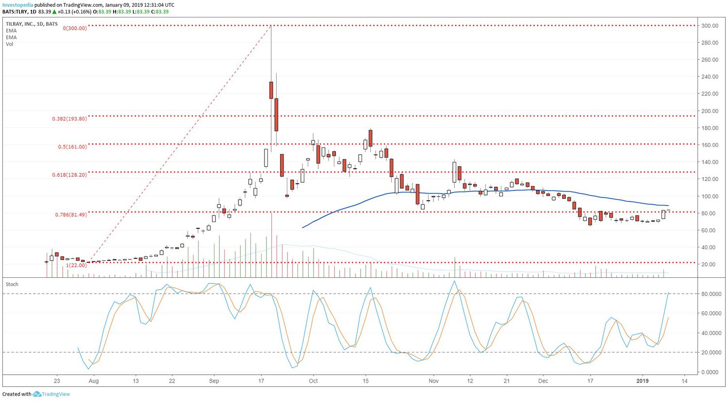 Technical chart showing the share price performance of Tilray Inc. (TLRY)