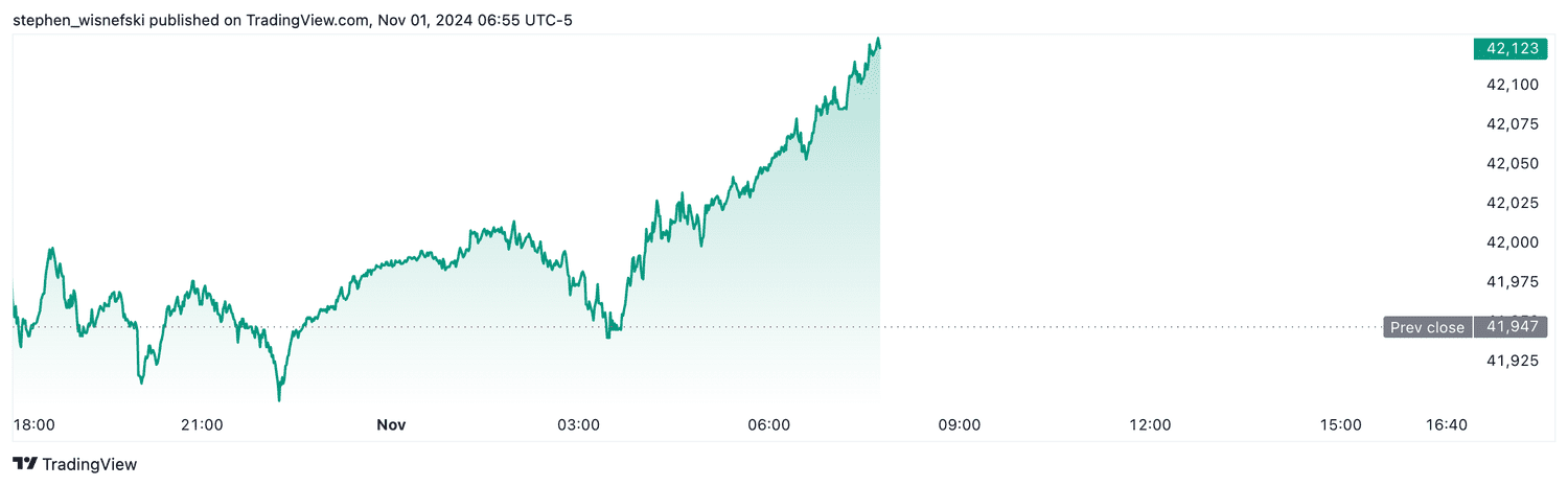 DJIA futures - Novermber 1, 2024