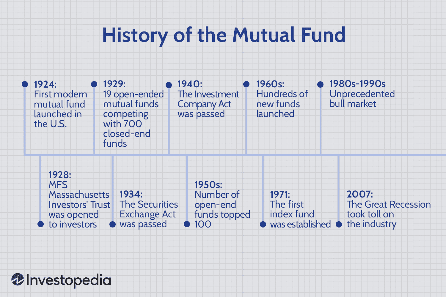 A Brief History of the Mutual Fund