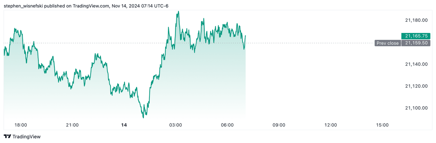 Nasdaq 100 futures - Nov. 14, 2024