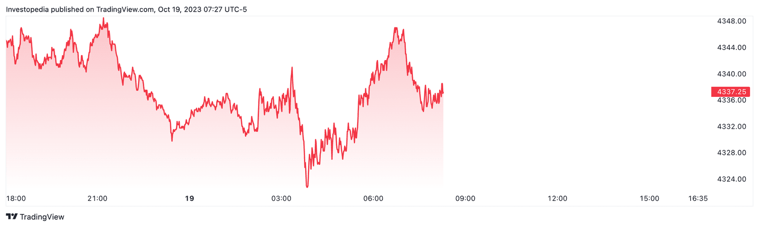 S&P 500 futures (Oct. 19, 2023)