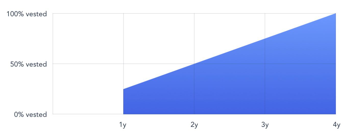 Chart showing a four-year stock option vesting schedule