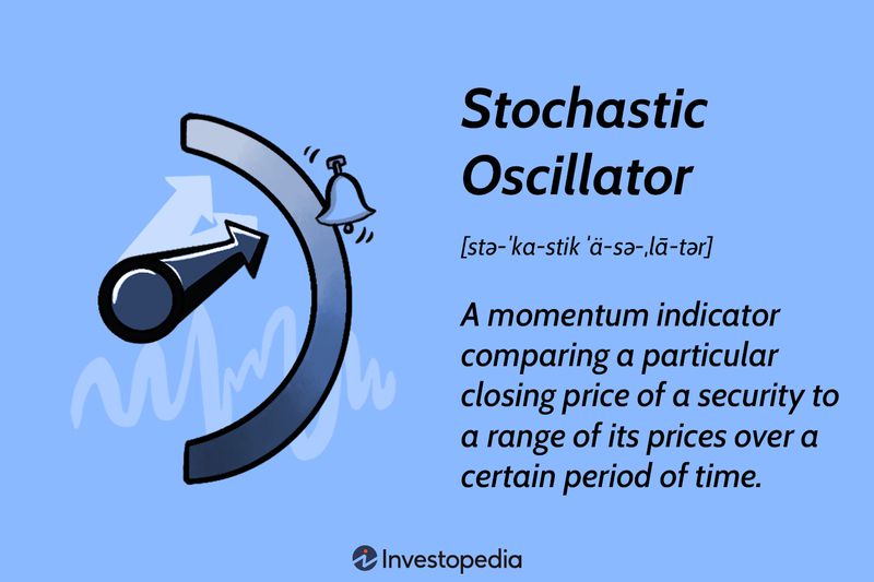 Stochastic Oscillator: A momentum indicator comparing a particular closing price of a security to a range of its prices over a certain period of time.