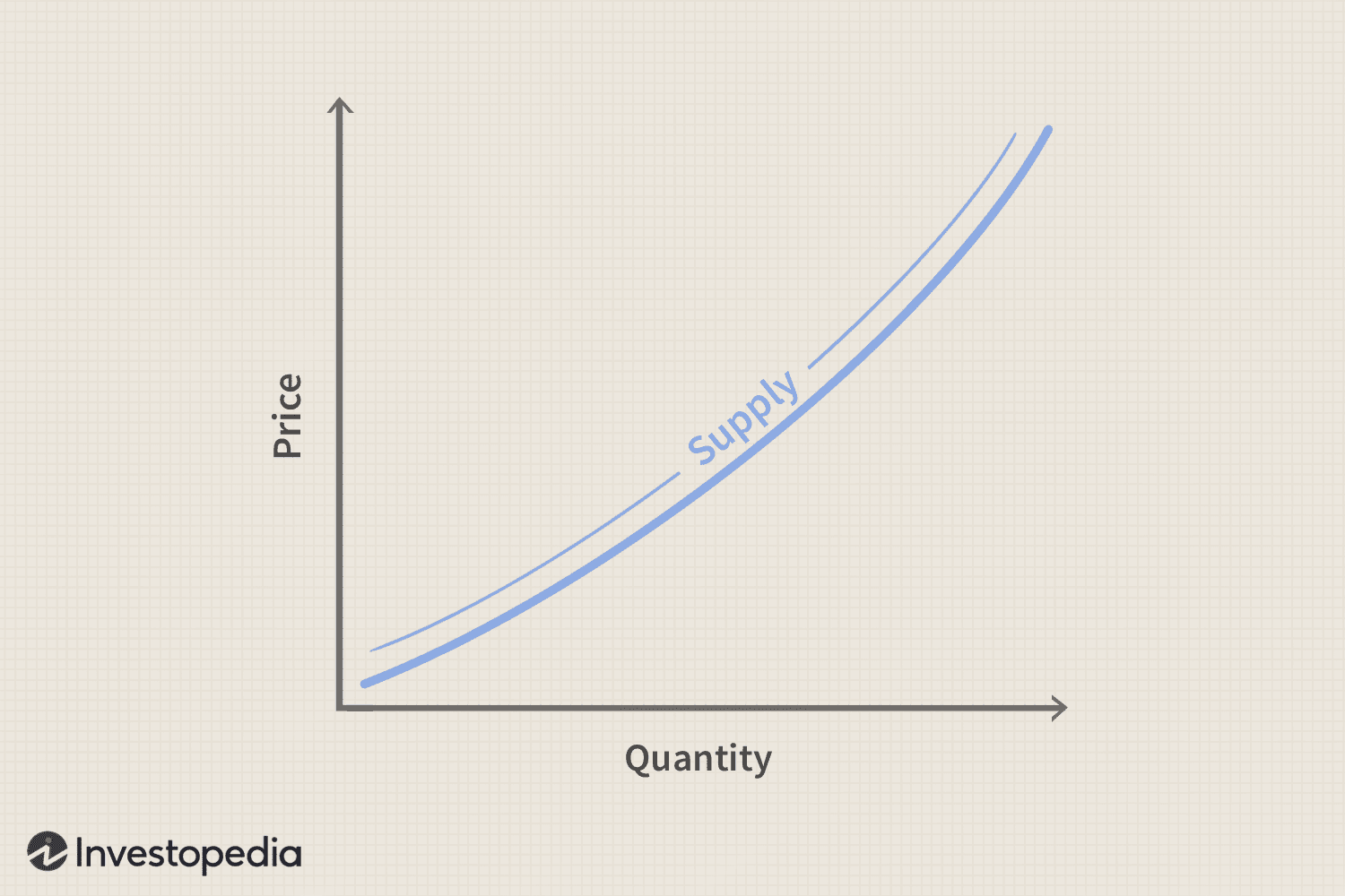 Supply Curve