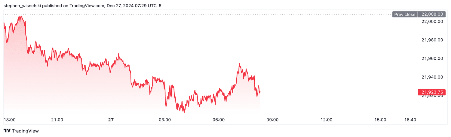 Nasdaq 100 futures - Dec. 27, 2024