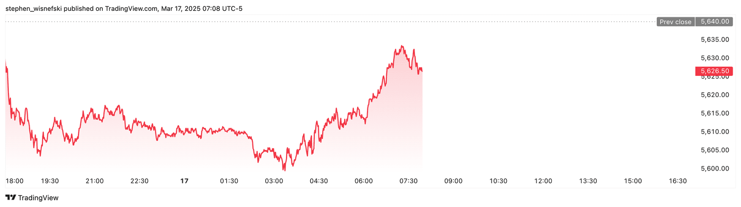 S&P 500 futures - March 17, 2025