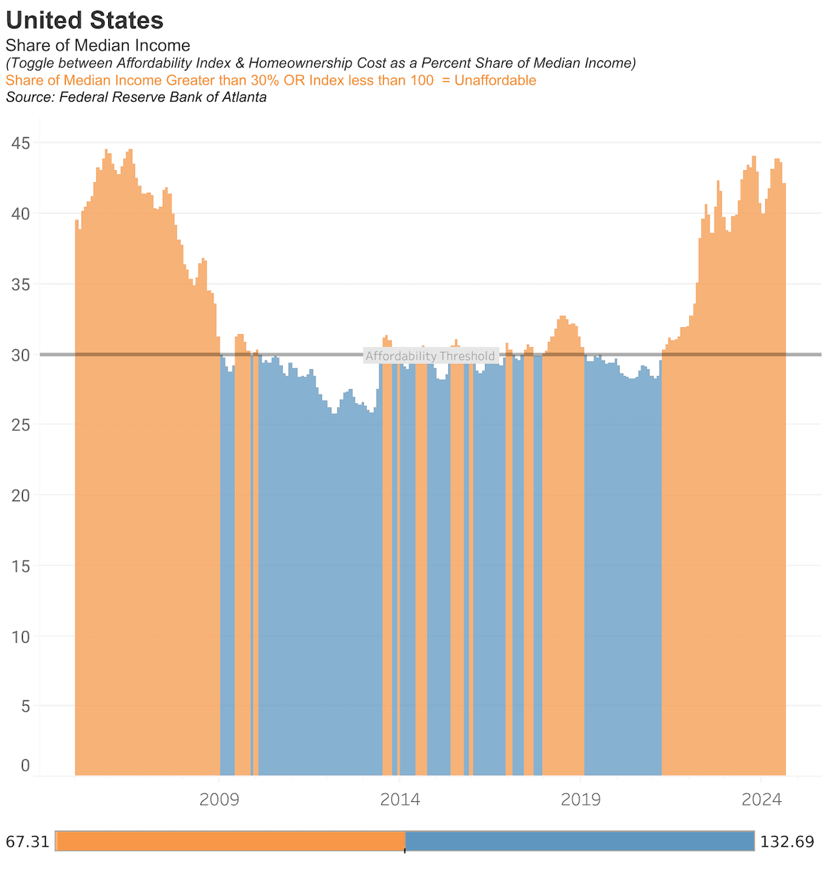 The Atlanta Fed's measure of housing affordability