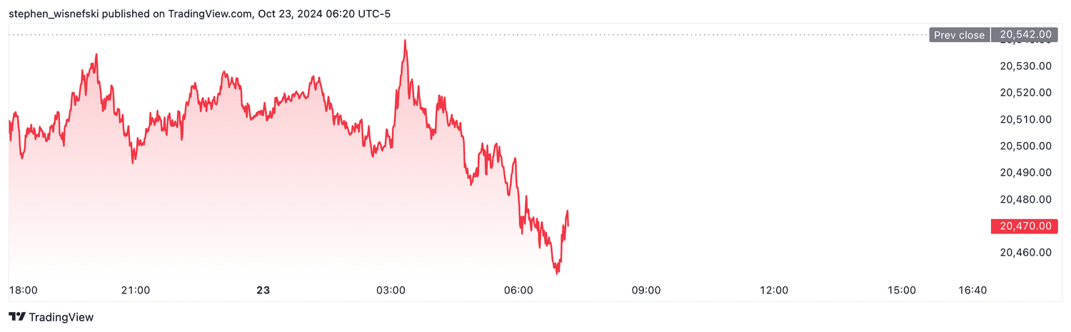 Nasdaq 100 futures - Oct. 23, 2024