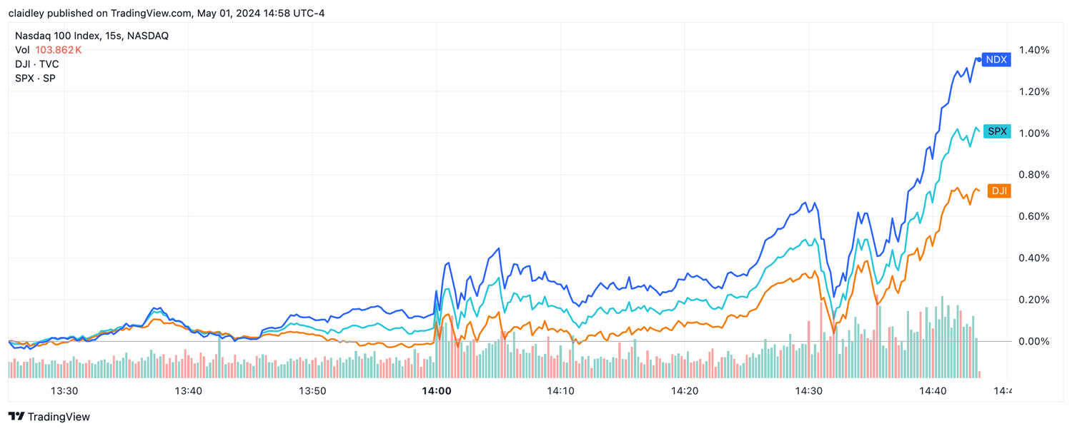 A chart shows the movements of the S&P 500, Nadsaq and Dow around the Federal Reserve's decision and subsequent press conference.