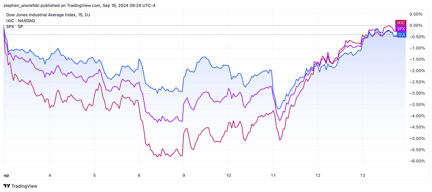 DJIA, S&P 500, Nasdaq Composite month-to-date price chart