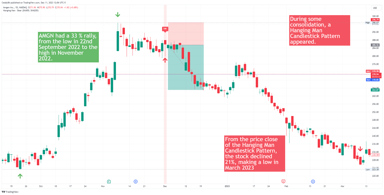 Hanging Man Pattern on AMGN