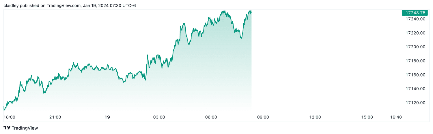 Nasdaq 100 futures (Jan. 19, 2024)