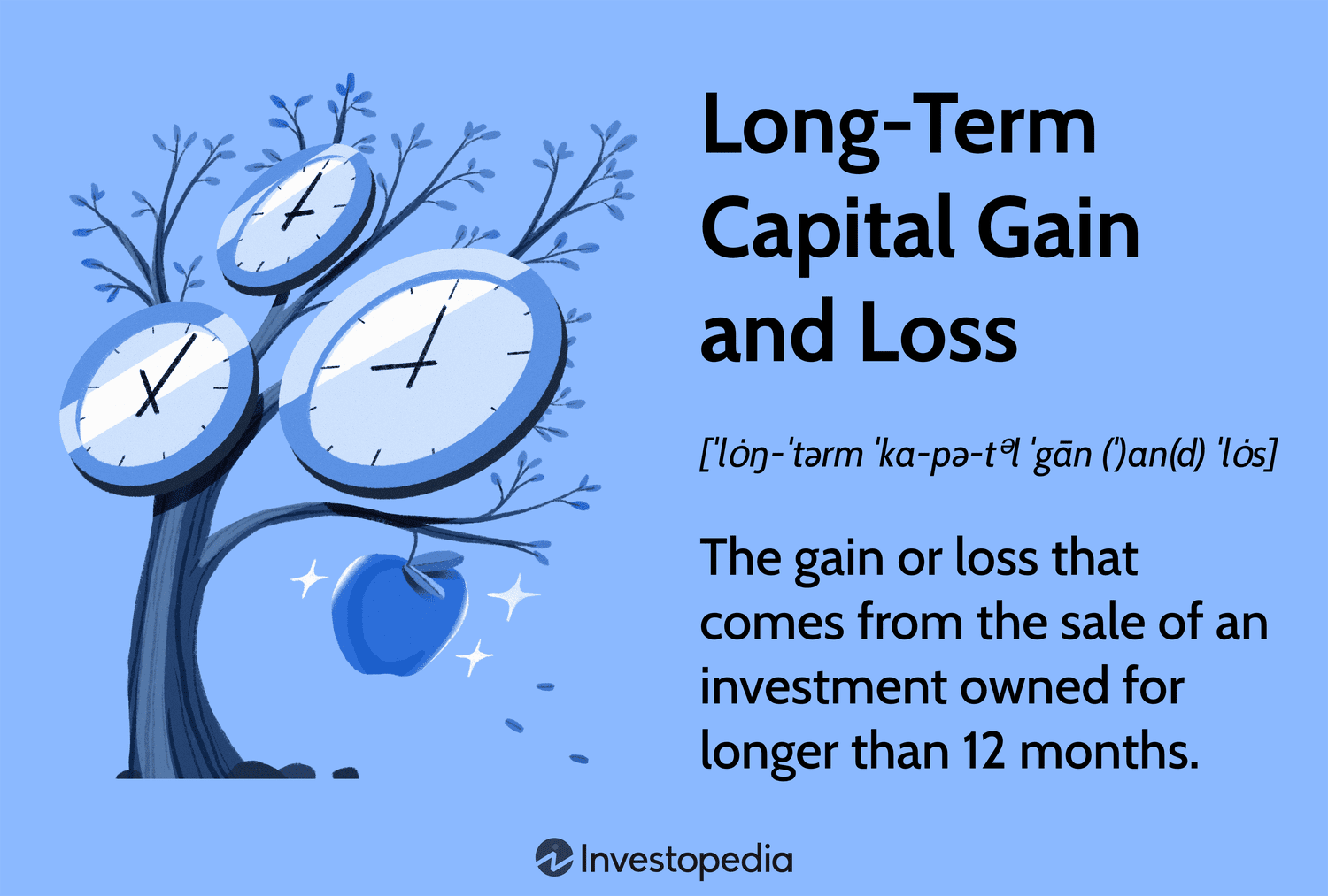 Long-Term Capital Gain and Loss: The gain or loss that comes from the sale of an investment owned for longer than 12 months.