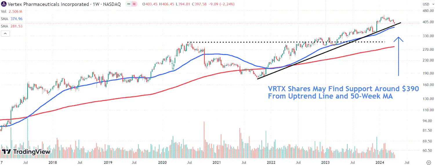 This image depicts the VRTX chart.