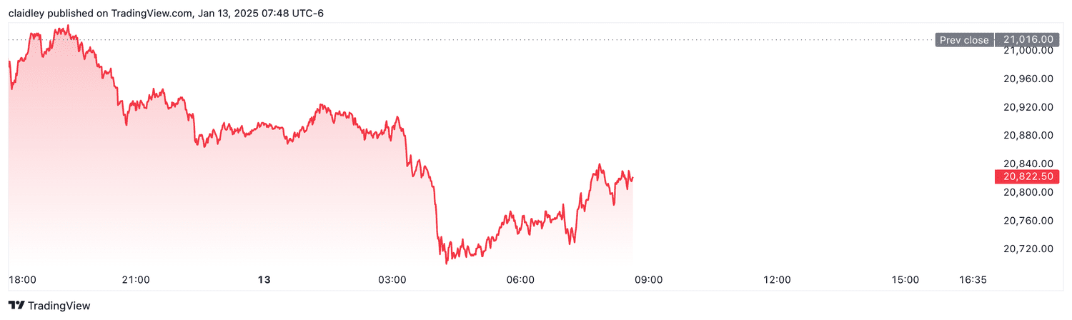 Nasdaq 100 futures (Jan. 13, 2025)
