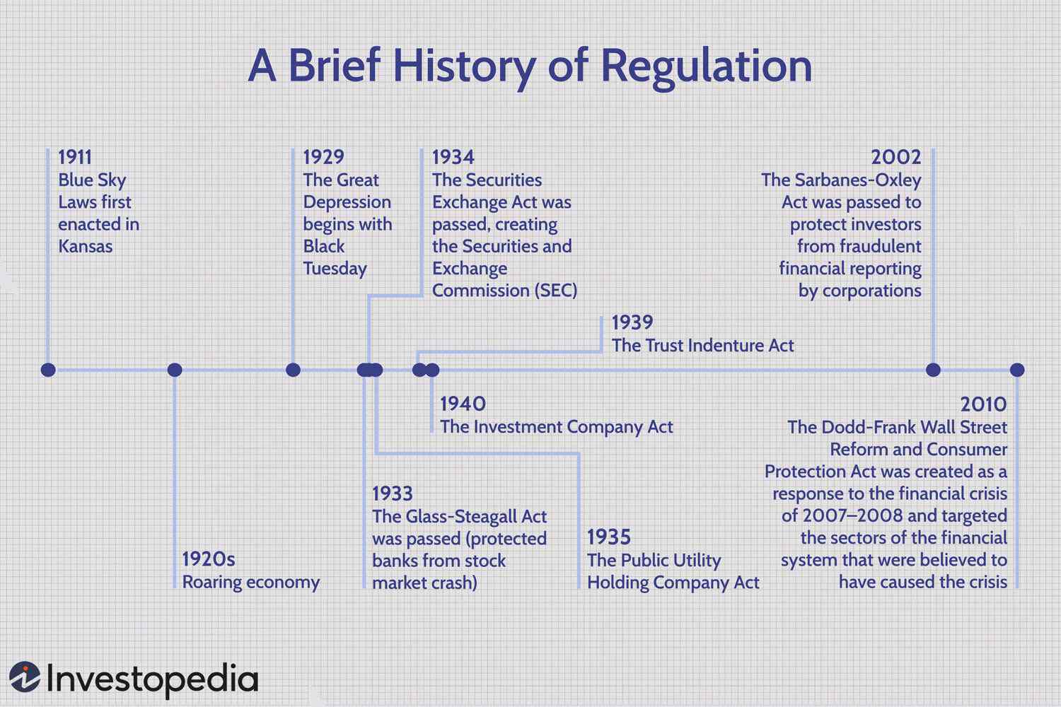 History of Regulation