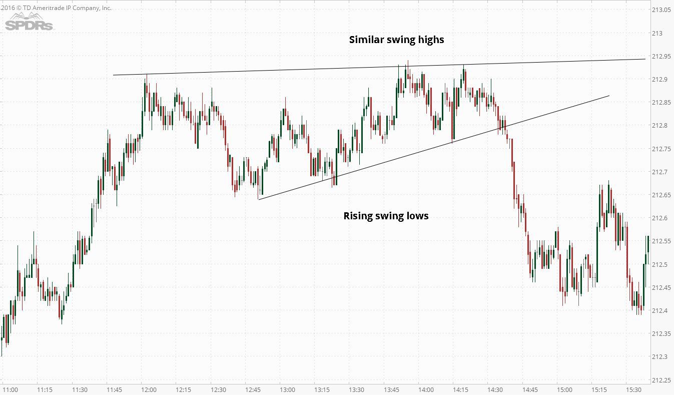 ascending triangle on 1-minute chart