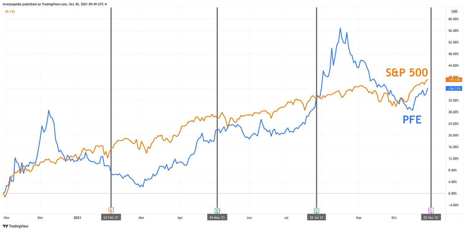 One Year Total Return for S&P 500 and Pfizer