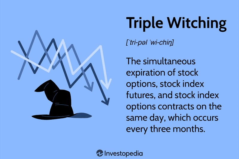 Triple Witching: The simultaneous expiration of stock options, stock index futures, and stock index options contracts on the same day, which occurs every three months.
