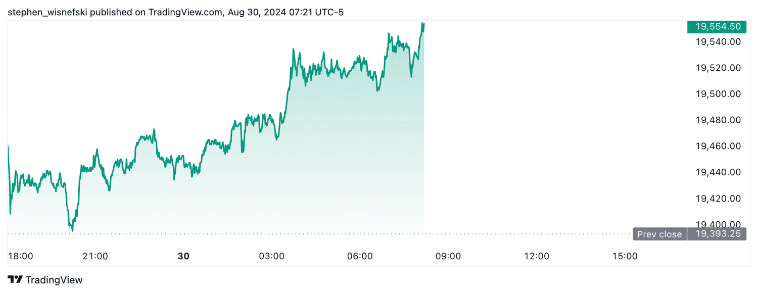 Nasdaq 100 futures - August 30, 2024