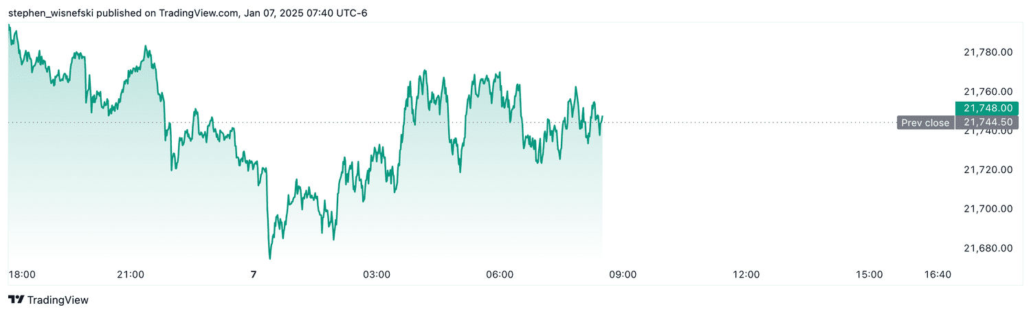 Nasdaq 100 futures - Jan. 7, 2025