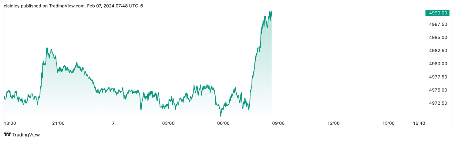 S&P 500 futures (Feb. 7, 2024)