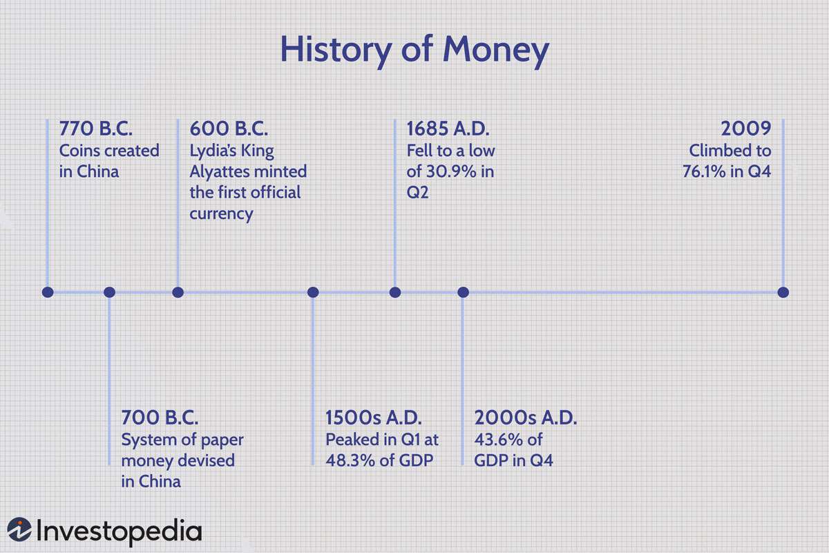 History of Money