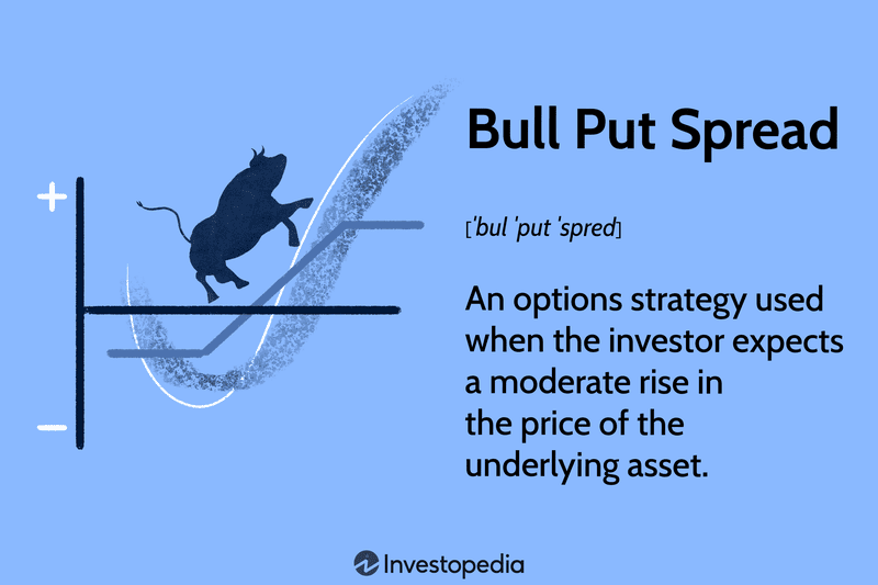 Bull Put Spread: An options strategy used when the investor expects a moderate rise in the price of the underlying asset.