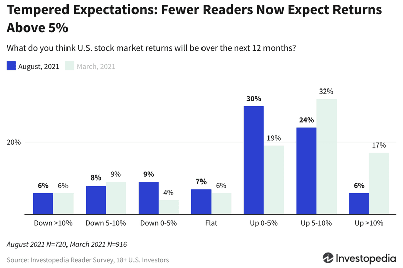 Tempered Expectations