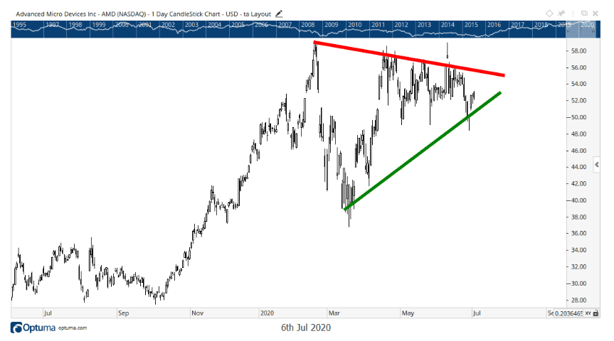 Chart showing a wedge pattern on the chart of Advanced Micro Devices, Inc. (AMD)