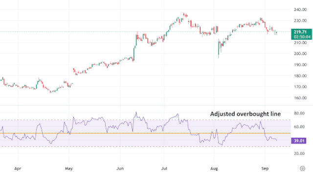 Image shows a candlestick chart in the top panel, with RSI plotted in the lower panel. 