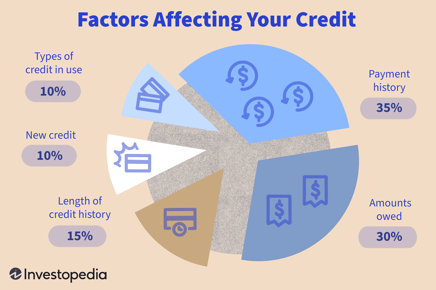 Factors That Affect Your Credit