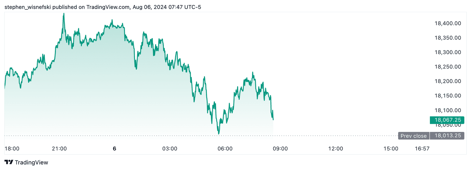 Nasdaq 100 futures - 8-6-2024