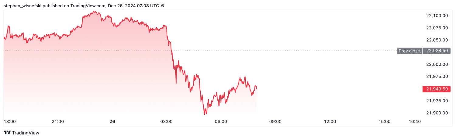 Nasdaq 100 futures - Dec. 26, 2024