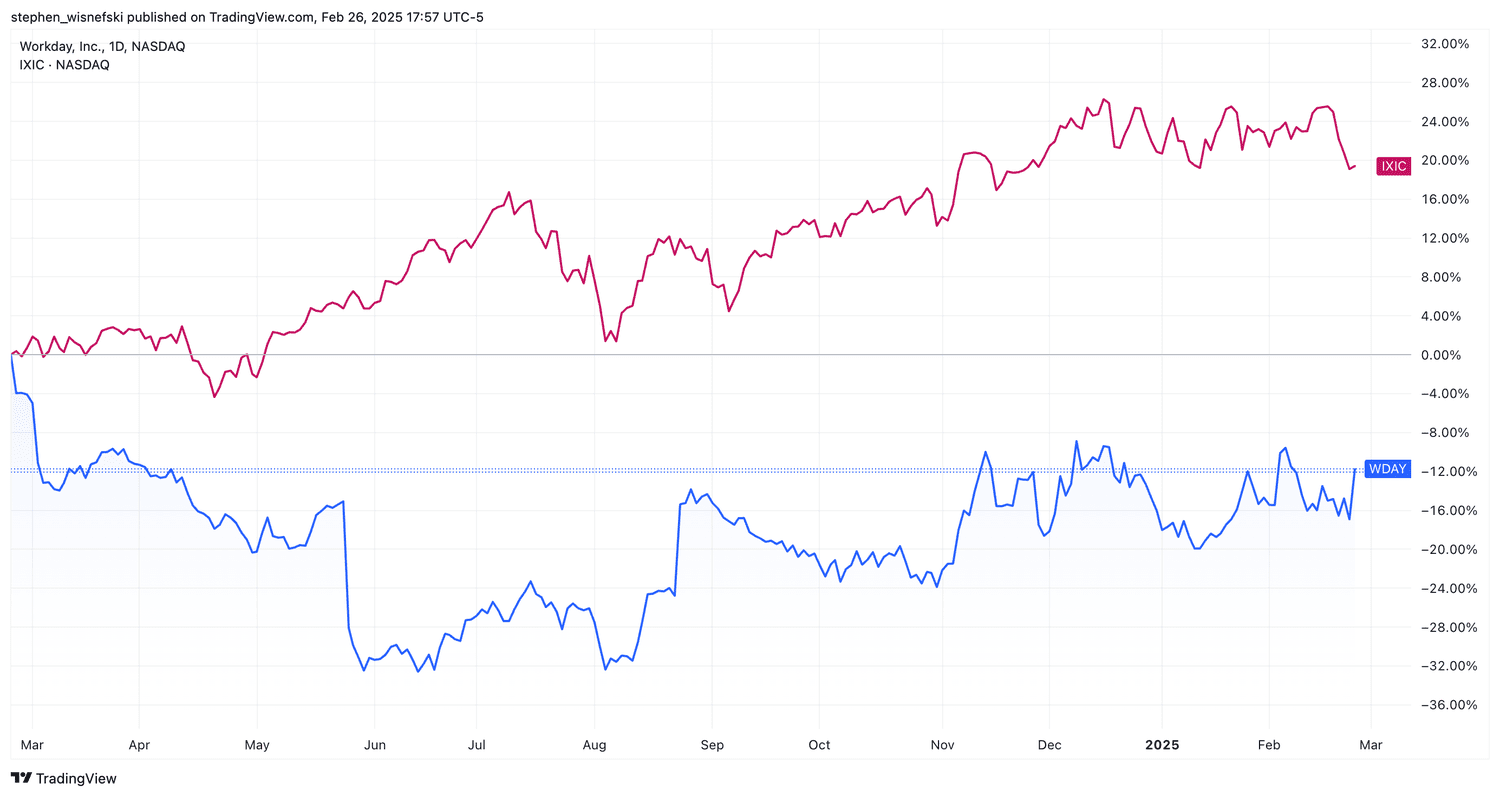 WDAY vs Nasdaq Composite price chart over past 12 months.
