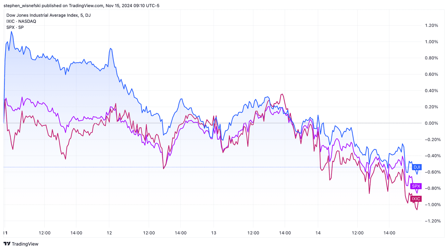DJIA, S&P 500, Nasdaq Composite chart this week