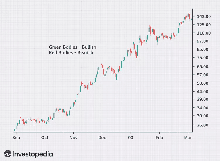 Example candlestick pattern