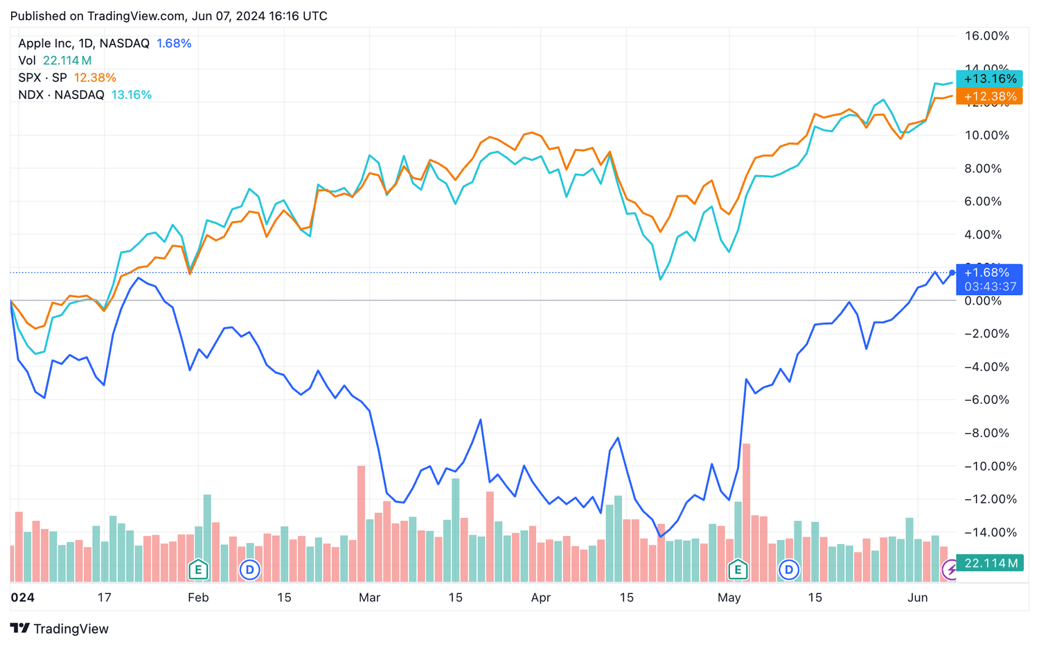 AAPL, S&P 500, Nasdaq YTD