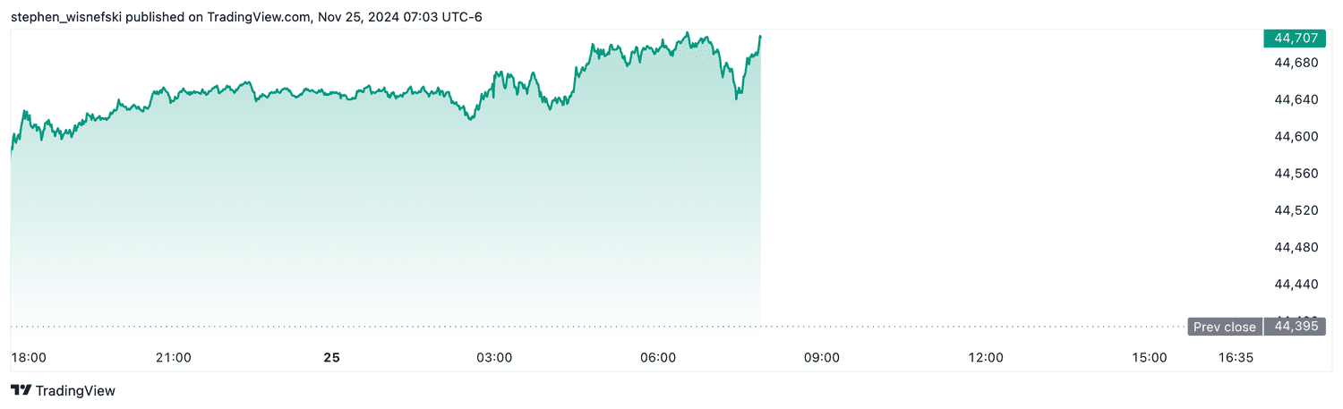 DJIA futures - Nov. 25, 2024