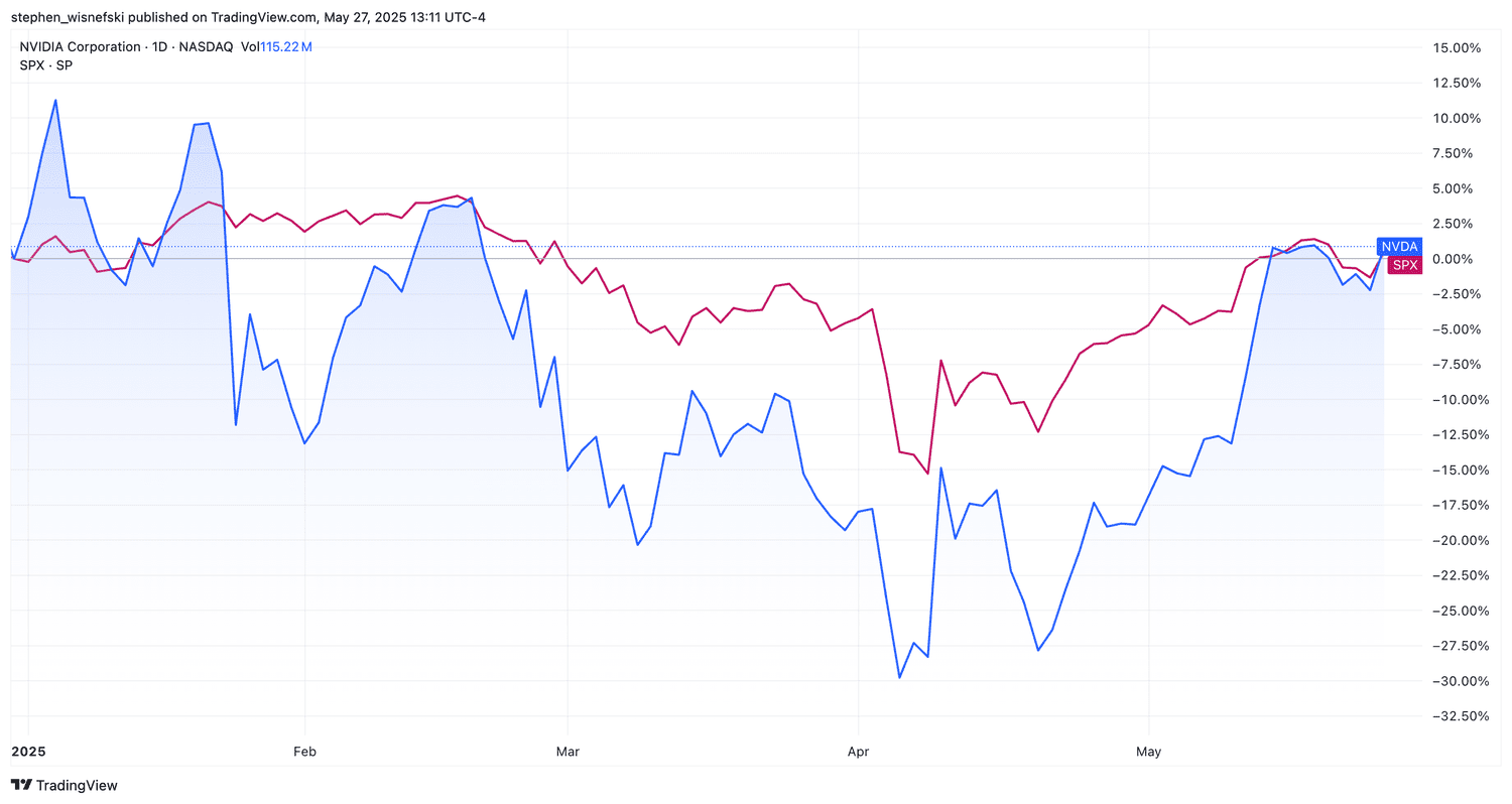 Nvidia versus S&P 500 YTD price chart