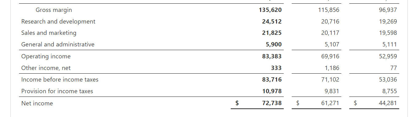 Microsoft, 2022 Net Profit