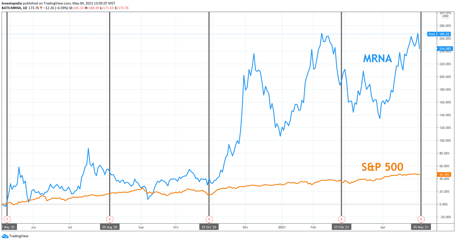 One Year Total Return for S&P 500 and Moderna