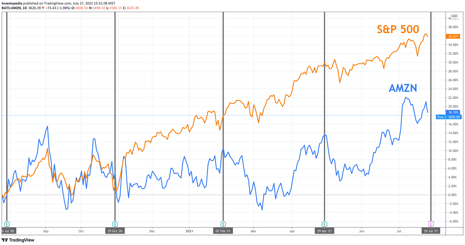 One Year Total Return for S&P 500 and Amazon