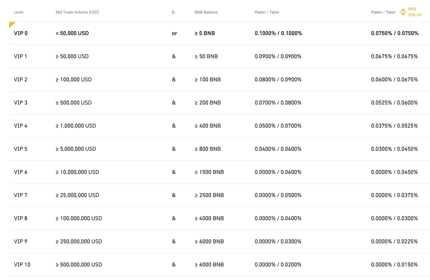 Binance.US Fee Structure