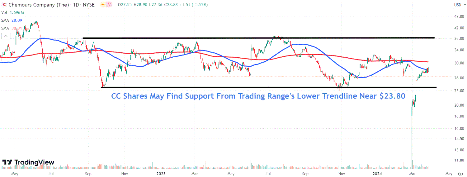 This image depicts the CC chart.