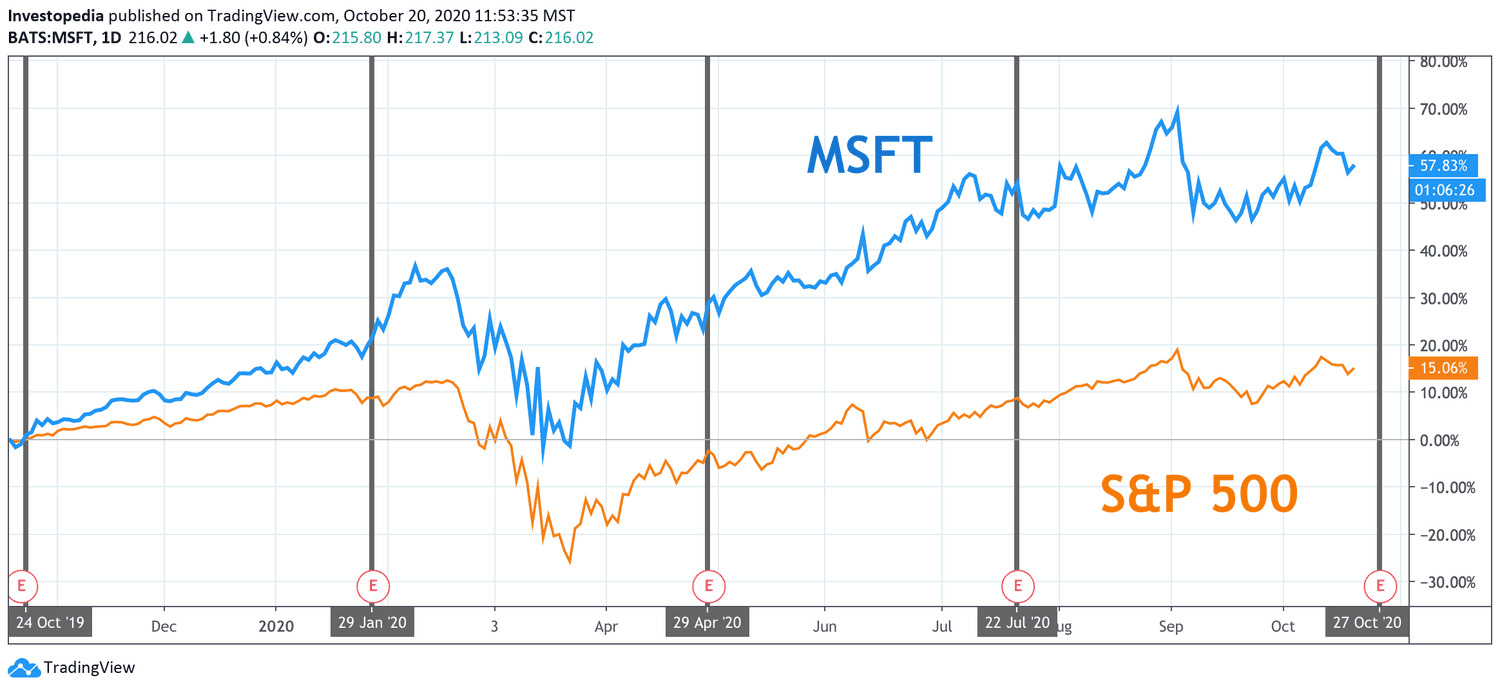 One Year Total Return for S&P 500 and Microsoft