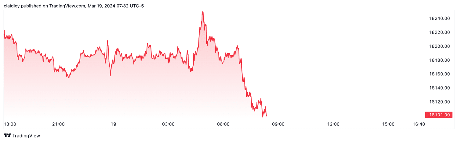 Nasdaq 100 futures (March 19, 2024)