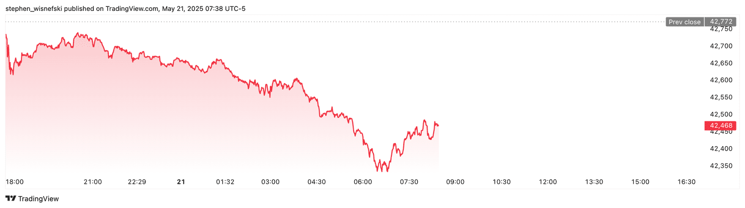 DJIA futures - May 21, 2025