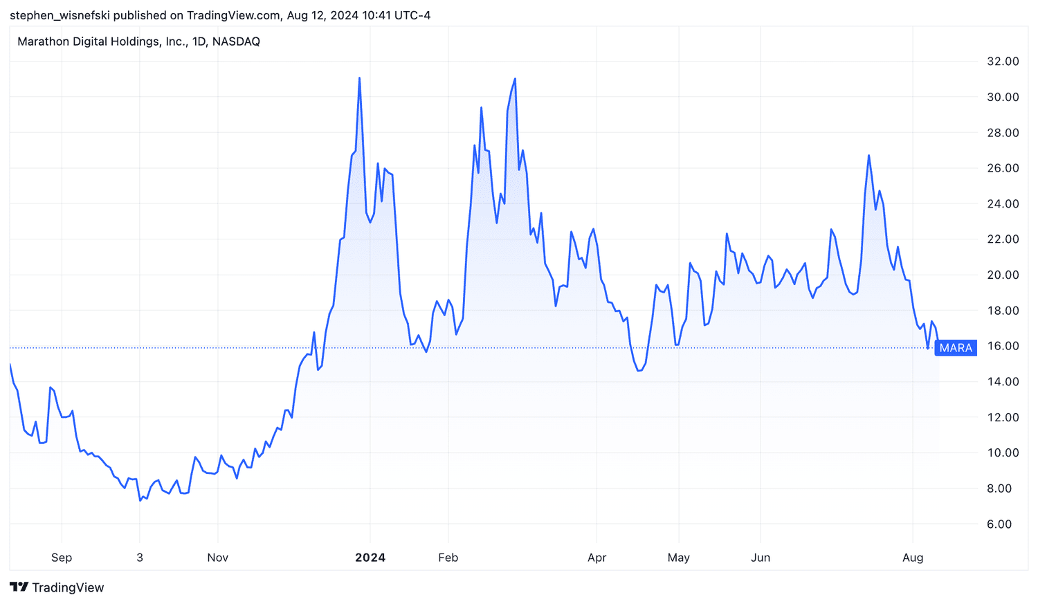 Marathon stock price chart over past 12 months