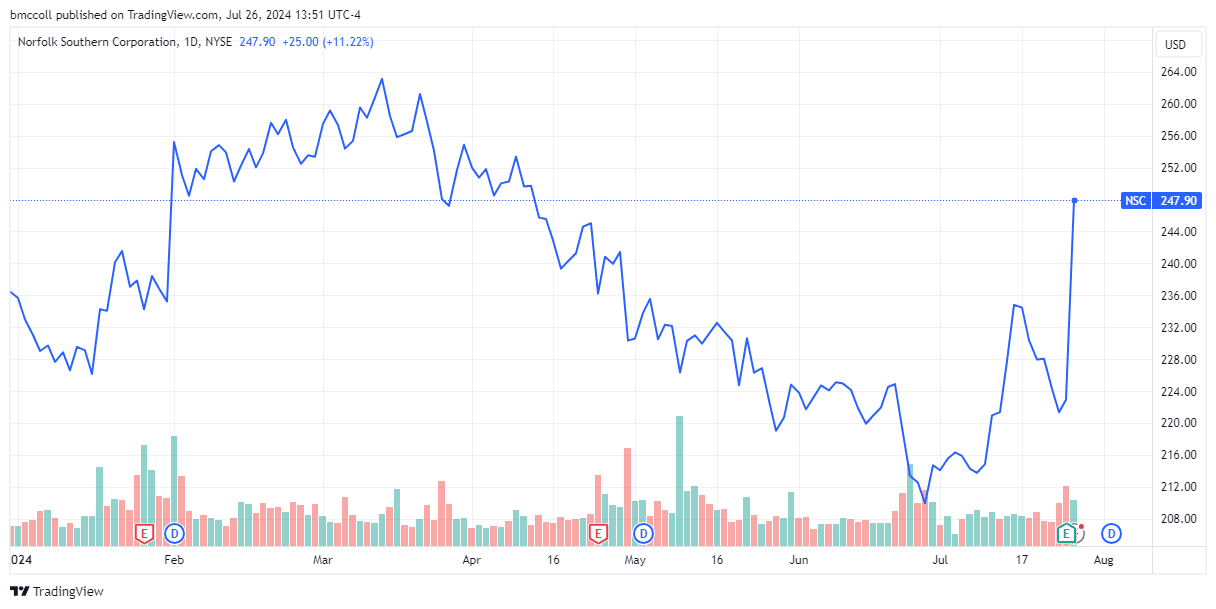 NSC year-to-date share-price performance